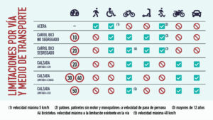 Nueva normativa Movilidad Sostenible