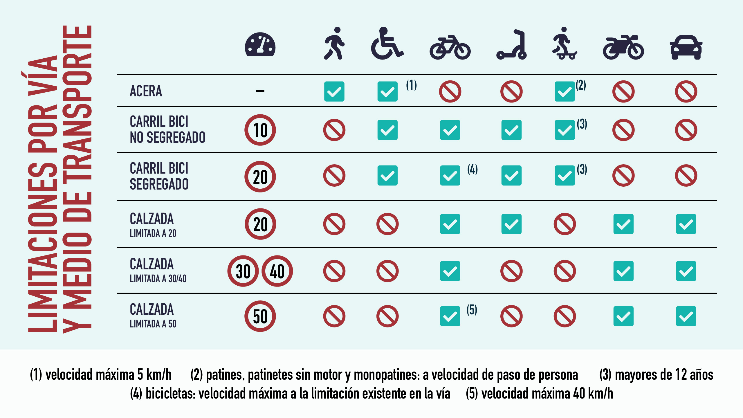 Nueva normativa Movilidad Sostenible